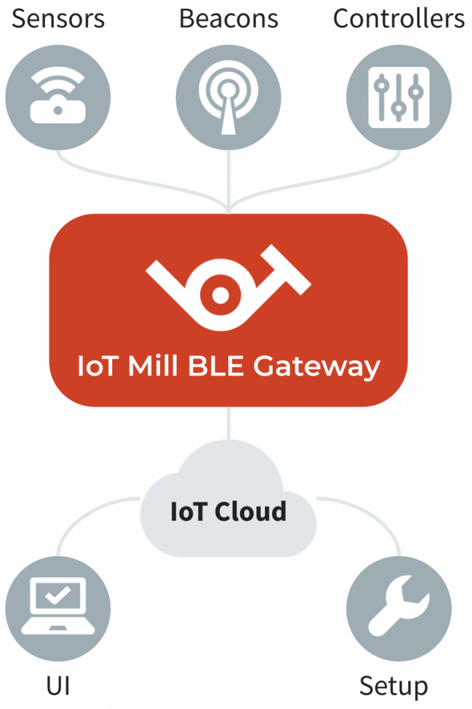 BLE GW How it works